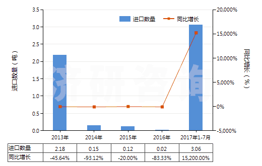 2013-2017年7月中國異丙胺(HS29211920)進口量及增速統(tǒng)計